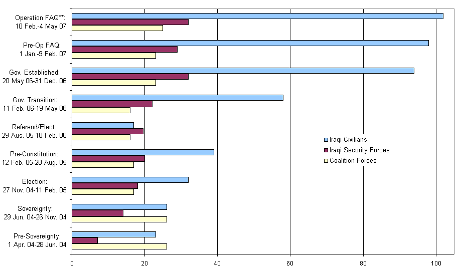 Average daily casualties by time period in Iraq