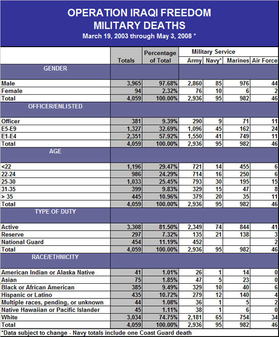 Chart US military fatalities in Iraq by gender status age type of duty and race ethnicity for all fatalities between March 19 2003 and May 3 2008